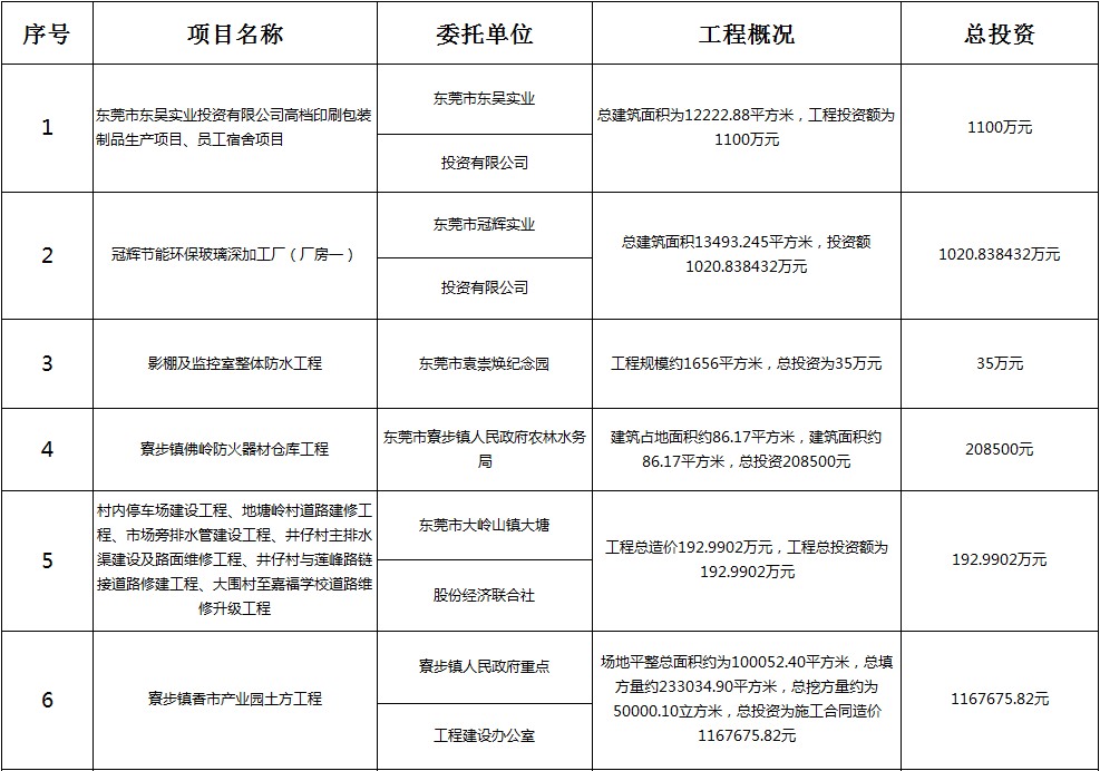 主要监理工程（一）